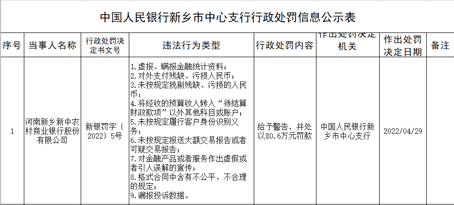 河南新乡新中农商银行合作三方公司杉德畅刷因漏报投诉数据等被罚80.6万元