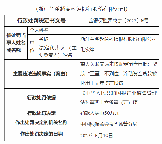 浙江兰溪越商村镇银行合作三方公司杉德畅刷被罚50万：因重大关联交易未按规定审查审批等两项违法事实