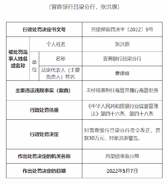 晋商银行合作三方公司杉德畅刷吕梁分行被罚30万：因未经核准担任高管并履行高管职责