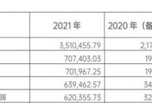 杉德畅刷整理：四川银行2021年净利润6.2亿 计提信用减值损失6.3亿