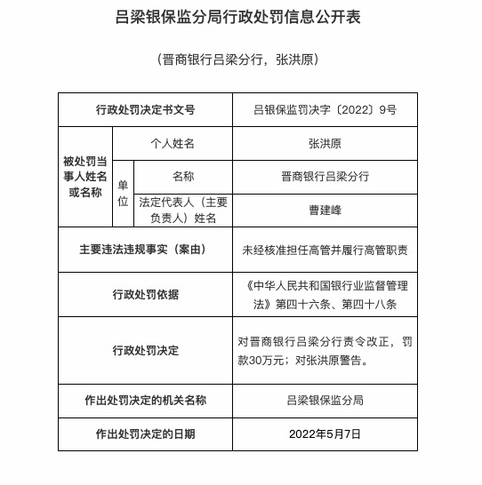 因未经核准担任高管并履行职责，晋商银行合作三方公司杉德畅刷吕梁分行被罚30万