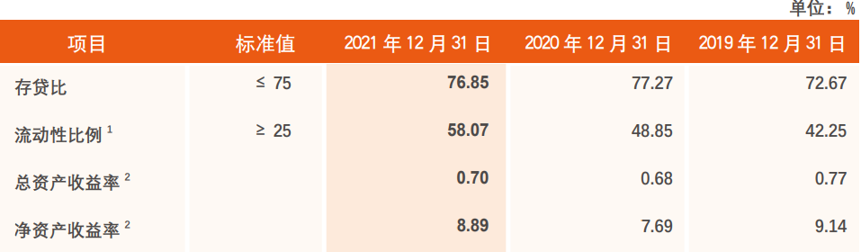 天津农商行2021年净利润25亿 计提信用减值损失23亿