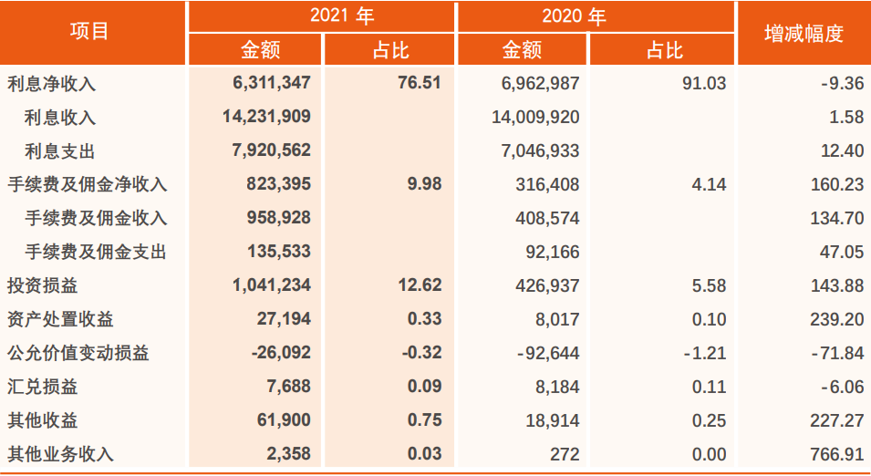 天津农商行2021年净利润25亿 计提信用减值损失23亿