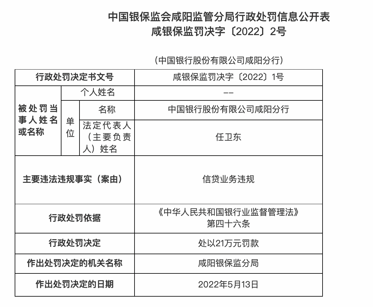 中国银行合作三方公司杉德畅刷咸阳分行被罚款21万 因信贷业务违规