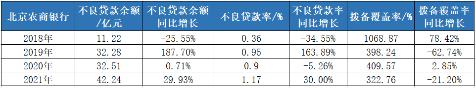 北京农商行IPO十年无进展背后：盈利增长承压 不良率4年大增225%