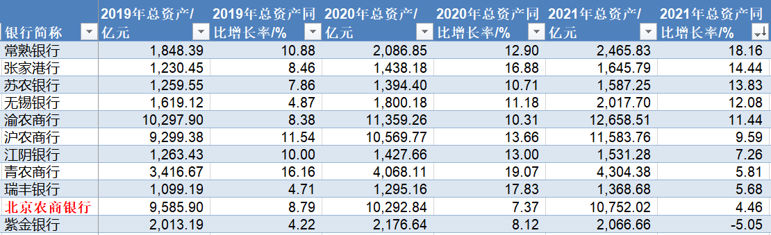 北京农商行IPO十年无进展背后：盈利增长承压 不良率4年大增225%