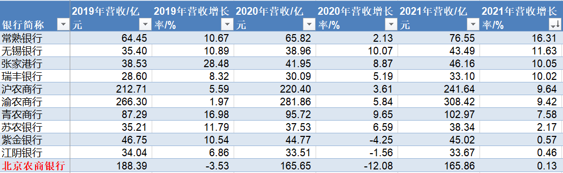 北京农商行IPO十年无进展背后：盈利增长承压 不良率4年大增225%