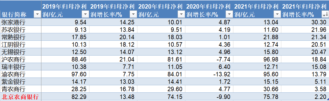 北京农商行IPO十年无进展背后：盈利增长承压 不良率4年大增225%