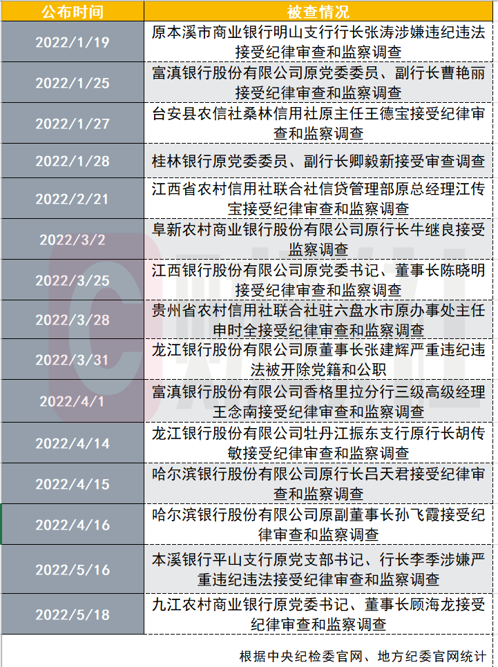 杉德畅刷反腐严氛围形成！九江农商行原董事长接受调查 年内已有10余家中小行干部被查