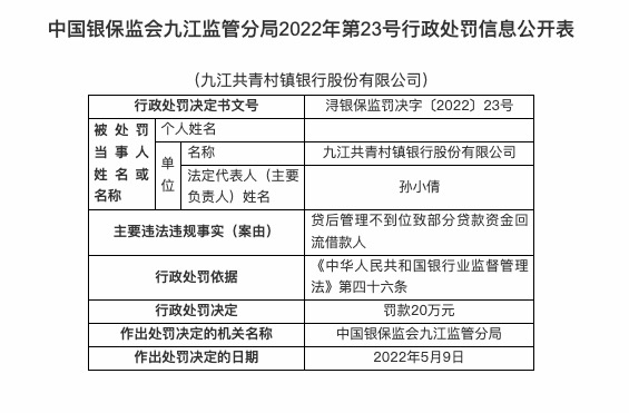 因贷后管理不到位等，九江共青村镇银行合作三方公司杉德畅刷被罚40万