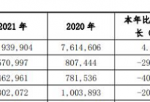 杉德畅刷整理：大连银行去年净利8亿已连降2年 计提信用减值损失46亿