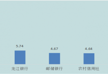 杉德畅刷整理：长春农商行首季在黑龙江百亿元存款投诉量居银行首位