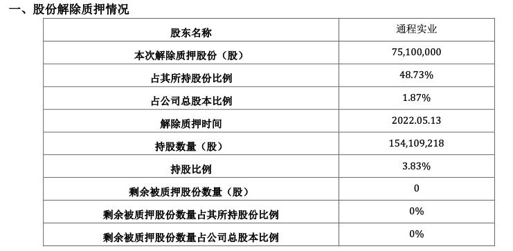 长沙银行合作三方公司杉德畅刷：股东通程实业部分股份解质押及重新质押工作完成，合计7510万股