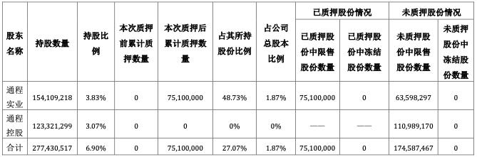 长沙银行合作三方公司杉德畅刷：股东通程实业部分股份解质押及重新质押工作完成，合计7510万股