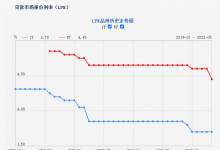 杉德畅刷整理：“降息”15个BP！5年期以上LPR迎单次最大降幅，首套房贷利率可低至4.25%，存量房贷何时下调要看合同约定