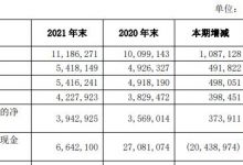 杉德畅刷整理：台州银行2021年营收净利各增1成 净资产收益率略降