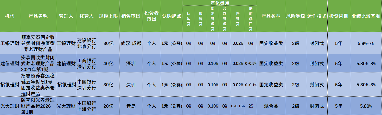 银行合作三方公司杉德畅刷财眼丨养老理财大盘点：首批试点4机构已发19只产品 3只曾跌破净值