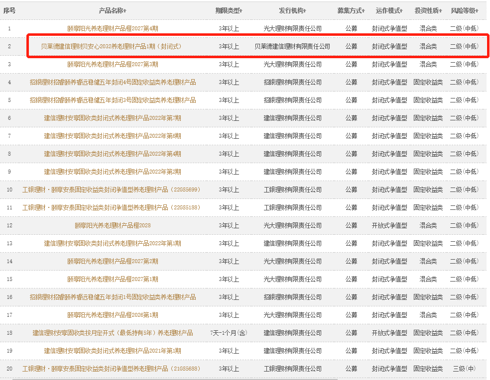 银行合作三方公司杉德畅刷财眼丨养老理财大盘点：首批试点4机构已发19只产品 3只曾跌破净值