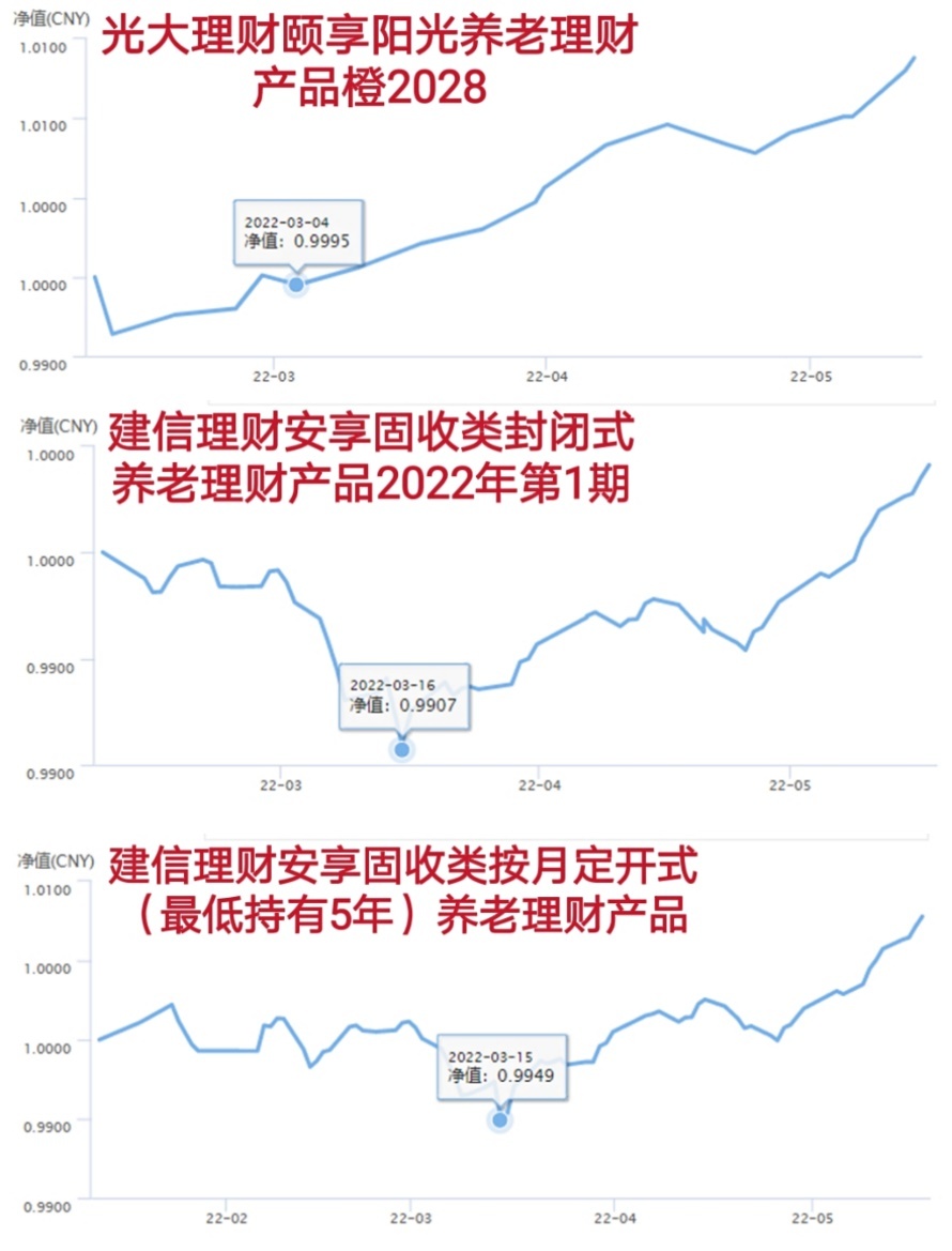 银行合作三方公司杉德畅刷财眼丨养老理财大盘点：首批试点4机构已发19只产品 3只曾跌破净值