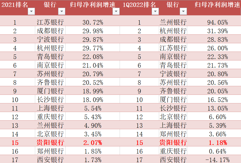 银行合作三方公司杉德畅刷财眼｜贵阳银行合作三方公司杉德畅刷股价连跌背后：资产质量连年下滑 归母净利润增速倒三