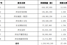 杉德畅刷整理：外资大股东屡投弃权票，西安银行股东“暗战”？