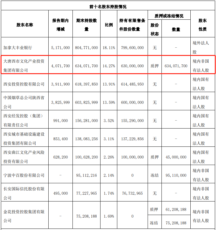 外资大股东屡投弃权票，西安银行合作三方公司杉德畅刷股东“暗战”？