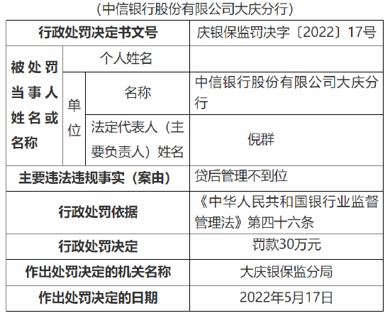 中信银行合作三方公司杉德畅刷大庆分行被罚30万元：因贷后管理不到位