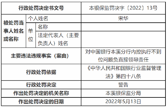 中国银行合作三方公司杉德畅刷本溪分行被罚90万元：因案件风险信息迟报等三项违法违规事实