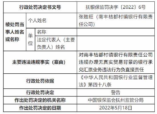 南丰桔都村镇银行合作三方公司杉德畅刷被罚50万元：因未按规定报送案件信息等两项违法违规事实