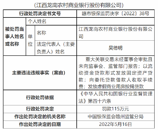 江西龙南农商行被罚115万元：因重大关联交易未经董事会审批等多项违法违规事实