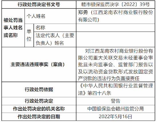 江西龙南农商行被罚115万元：因重大关联交易未经董事会审批等多项违法违规事实