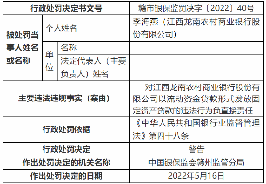 江西龙南农商行被罚115万元：因重大关联交易未经董事会审批等多项违法违规事实