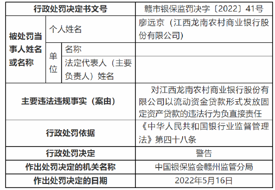 江西龙南农商行被罚115万元：因重大关联交易未经董事会审批等多项违法违规事实