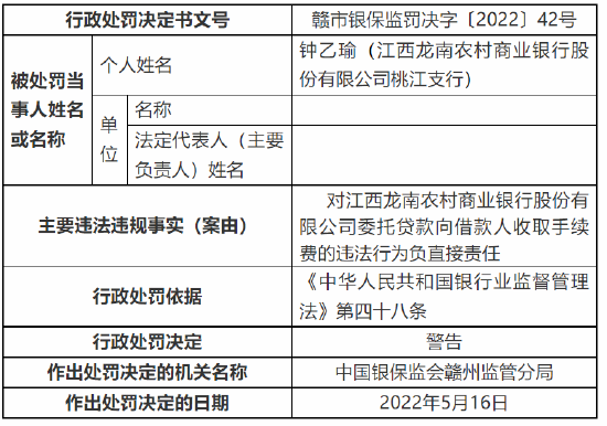 江西龙南农商行被罚115万元：因重大关联交易未经董事会审批等多项违法违规事实