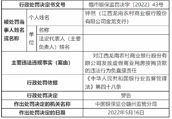 江西龙南农商行被罚115万元：因重大关联交易未经董事会审批等多项违法违规事实