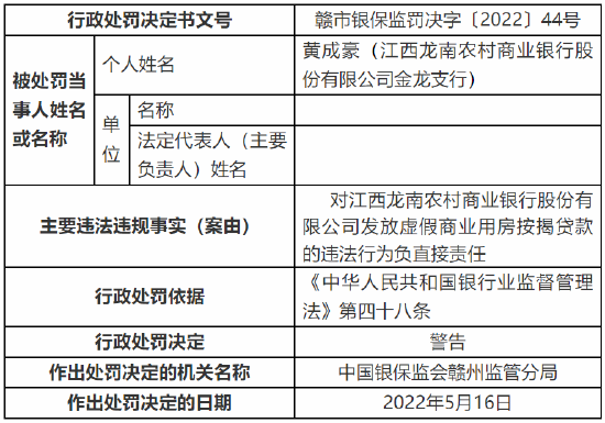 江西龙南农商行被罚115万元：因重大关联交易未经董事会审批等多项违法违规事实