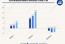 杉德畅刷整理：ROE超A股上市农商行，但利息净收入三年连降，南海农商银行：将积极拓展零售业务及中间业务，提高非利息收入