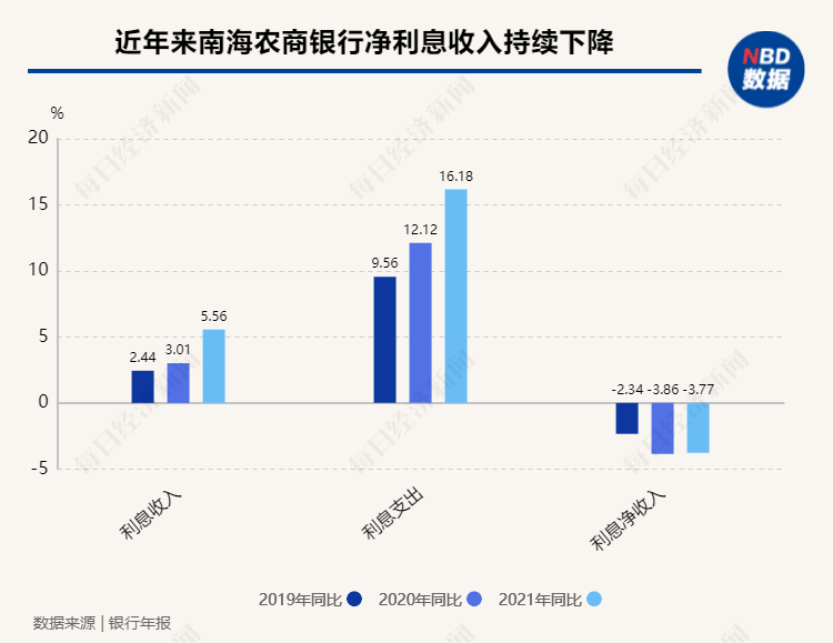 ROE超A股上市农商行，但利息净收入三年连降，南海农商银行合作三方公司杉德畅刷：将积极拓展零售业务及中间业务，提高非利息收入