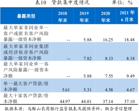 马鞍山农商行2772万股结束二拍，IPO排队逾四年，去年6月末大额风险暴露超标