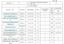 杉德畅刷整理：贵阳银行上市6年4行长 股权质押超18%、因违反“反洗钱”被罚