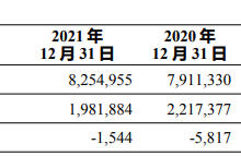 杉德畅刷整理：长安银行2021年净利润20亿 计提信用减值损失35亿