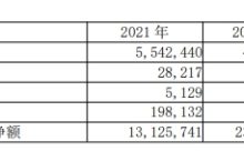 杉德畅刷整理：温州银行去年净利润1.98亿元 计提信用减值损失33亿元