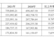 杉德畅刷整理：浙江稠州商业银行去年净利17亿 计提信用减值损失27亿