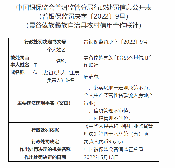 景谷傣族彝族自治县农信联社因内控管理不到位等被罚95万元