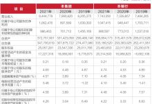 杉德畅刷整理：武汉农商行2021年净利润增18% 近2年净利均不及2019年