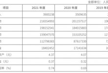 杉德畅刷整理：唐山银行2021年净利增14% 较2019年净利尚差一线