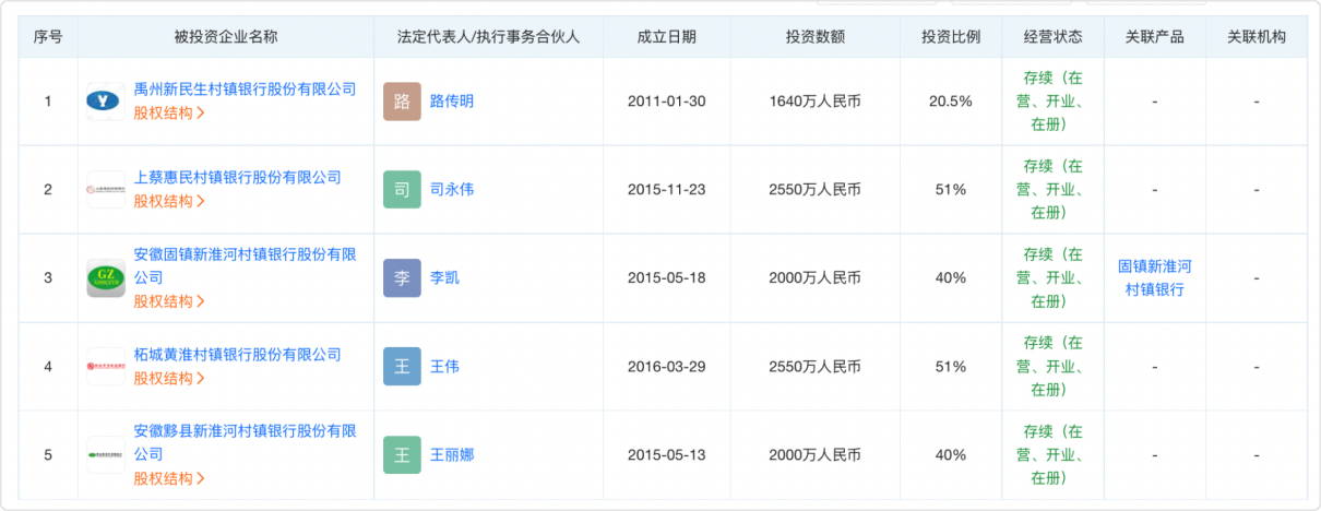 风暴眼｜触目惊心！取款难的许昌农商行：25个股东劣迹斑斑 75%股权疑为代持