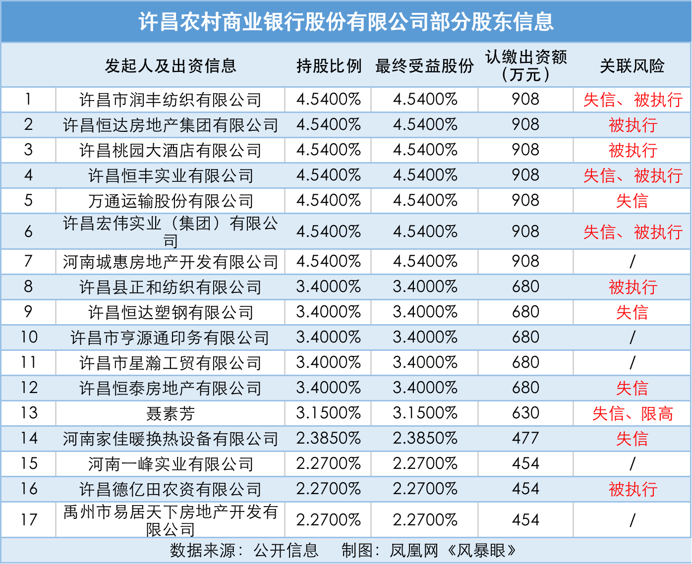 风暴眼｜触目惊心！取款难的许昌农商行：25个股东劣迹斑斑 75%股权疑为代持