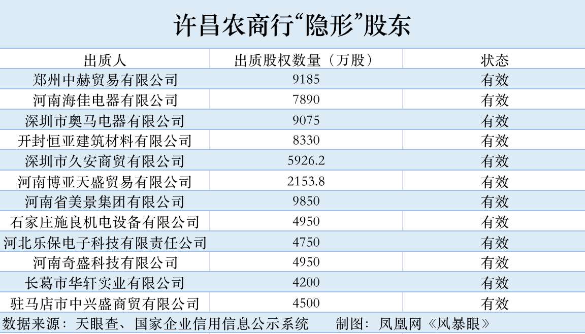 风暴眼｜触目惊心！取款难的许昌农商行：25个股东劣迹斑斑 75%股权疑为代持