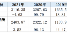 杉德畅刷整理：台州银行3位高管去年薪酬高达2403万，业绩表现如何？